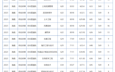 海南大学研究生分数线(建议收藏)