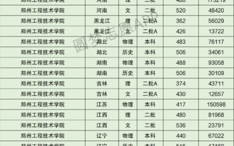 郑州工程技术学院排名