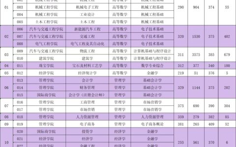 广州城市理工学院分数线