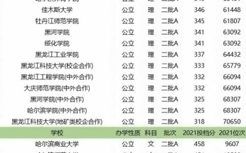 黑龙江二本分数线