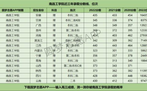 南昌工学院录取分数线