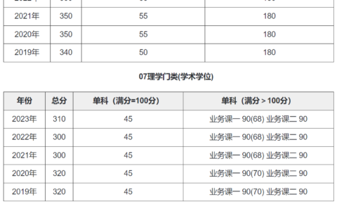 吉林大学考研分数线