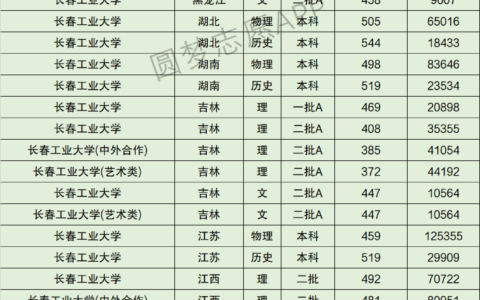 长春工业大学录取分数线