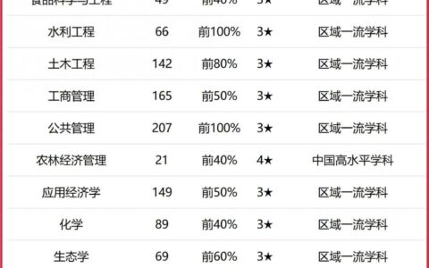 河北农业大学排名全国第几位