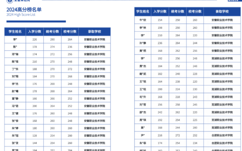 皖西卫校录取分数