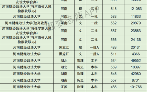 河南财经政法大学分数线