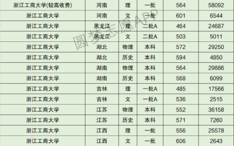 浙江工商大学排名