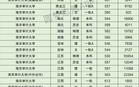 南京审计大学录取分数线