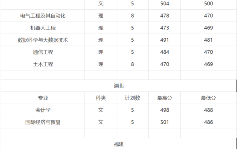 铜陵学院录取分数线