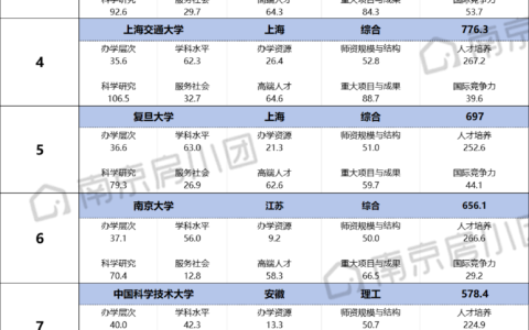 南京各大学排名2024最新排名