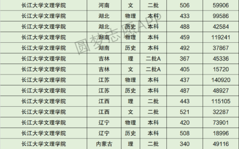 长江大学多少分能上