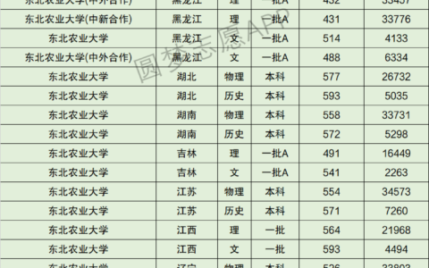 东北农业大学录取分数线