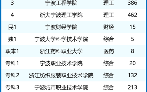 宁波大学排名全国几位