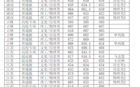 复旦录取分数线