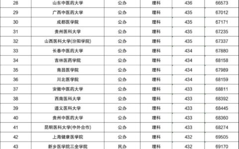 二本临床医学最低分学校