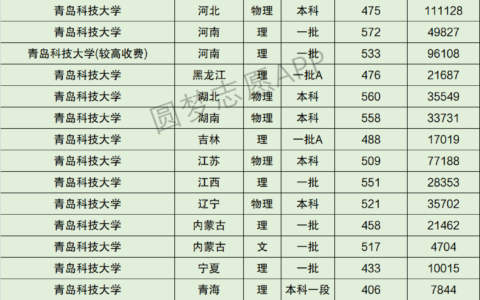 青岛科技大学录取分数线