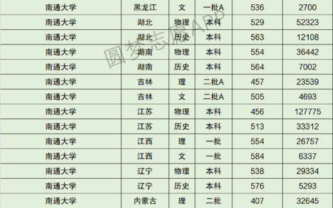 南通大学去年分数线