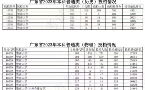 广州暨南大学录取分数线是多少