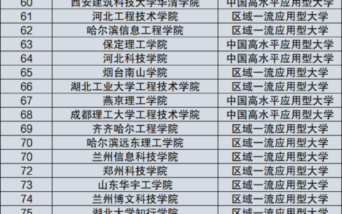 全国民办大学最新排名