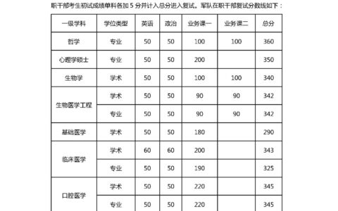 第四军医大学分数线