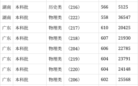 西南大学录取分数线2024