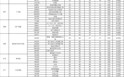 华中农业大学考研分数线(建议收藏)