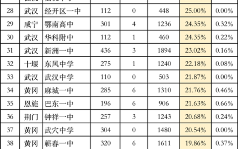 湖北省重点高中排名一览表