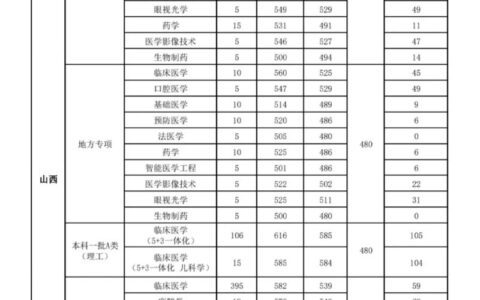 2024年山西医科大学录取分数线