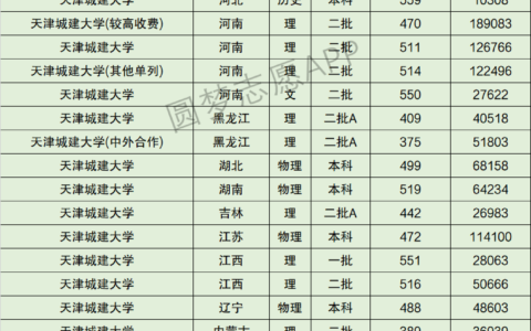 天津城建大学排名