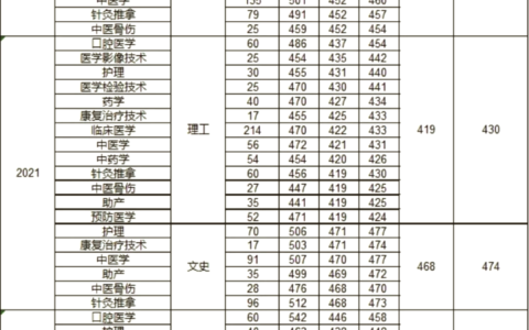 四川中医药高等专科学校分数线