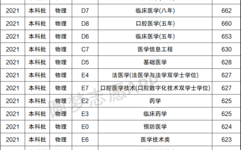 华西医科大学录取分数线