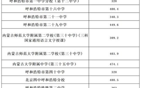 2024高中录取分数线(建议收藏)