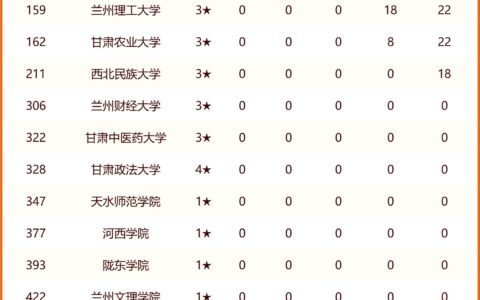 兰州大学最新排名