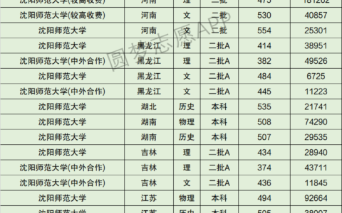 沈阳师范大学分数线