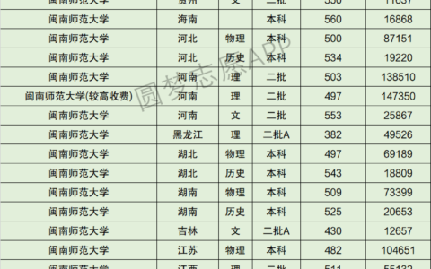 闽南师范大学录取分数线