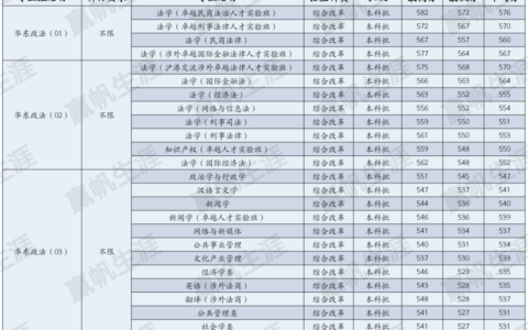 华东政法大学录取分数线2024