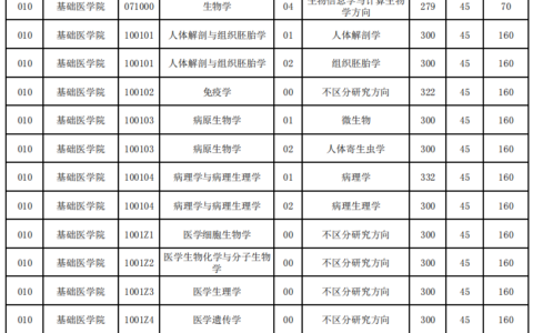 天津医科大学录取分数线2024