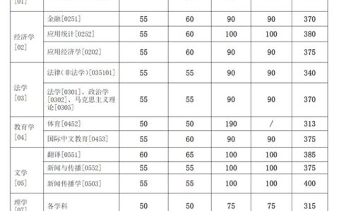 上海交通大学录取分数线2024