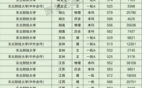 东北财经大学全国排名