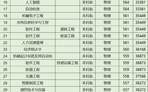 华东交通大学王牌专业