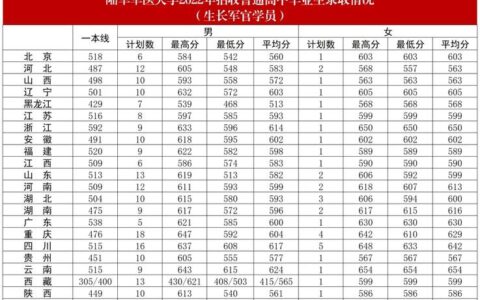 陆军军医大学录取分数线2024