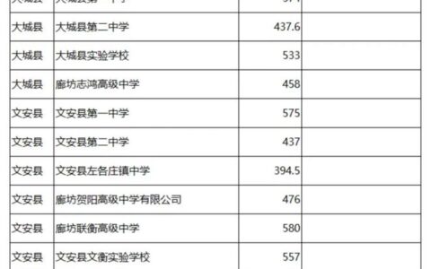 廊坊医学院录取分数线