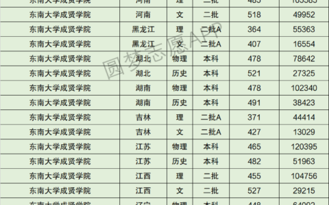 东南大学成贤学院分数线