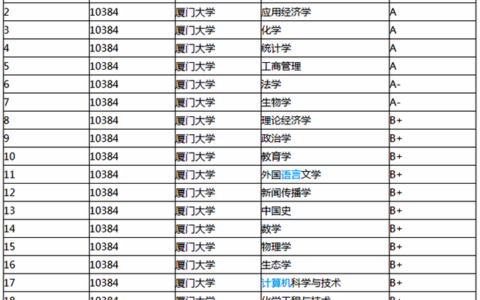 厦门大学学科评估