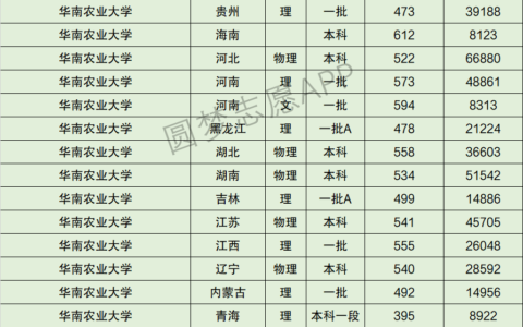 华南农业大学排名