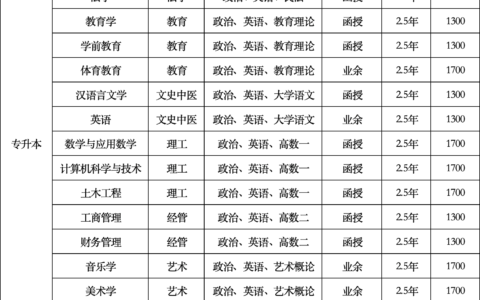 南阳师范学院中外合作办学学费