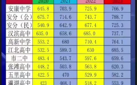 安康师范学校录取分数线