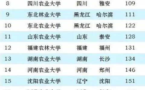 中国农业大学王牌专业排名