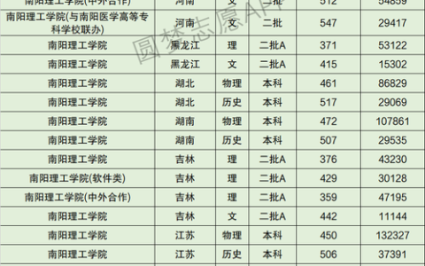 南阳理工学院分数线