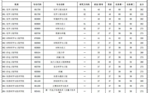 北京化工大学考研分数线